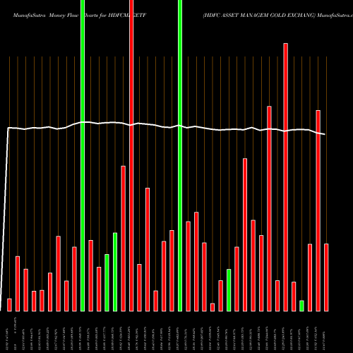 Money Flow charts share HDFCMFGETF HDFC ASSET MANAGEM GOLD EXCHANG NSE Stock exchange 