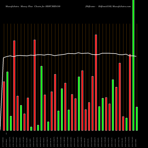 Money Flow charts share HDFCMID150 Hdfcamc - Hdfcmid150 NSE Stock exchange 