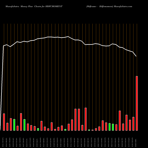 Money Flow charts share HDFCMOMENT Hdfcamc - Hdfcmoment NSE Stock exchange 