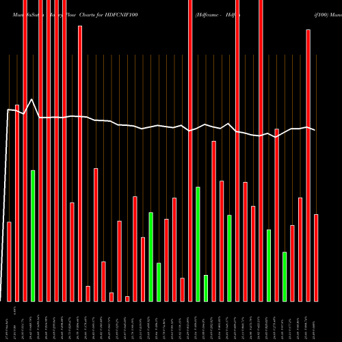 Money Flow charts share HDFCNIF100 Hdfcamc - Hdfcnif100 NSE Stock exchange 