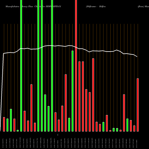 Money Flow charts share HDFCNIFBAN Hdfcamc - Hdfcnifban NSE Stock exchange 