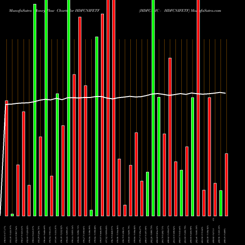 Money Flow charts share HDFCNIFETF HDFCAMC - HDFCNIFETF NSE Stock exchange 