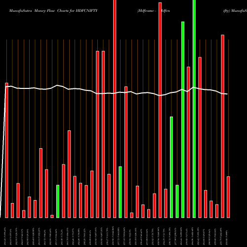 Money Flow charts share HDFCNIFTY Hdfcamc - Hdfcnifty NSE Stock exchange 