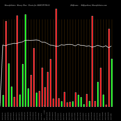 Money Flow charts share HDFCPVTBAN Hdfcamc - Hdfcpvtban NSE Stock exchange 