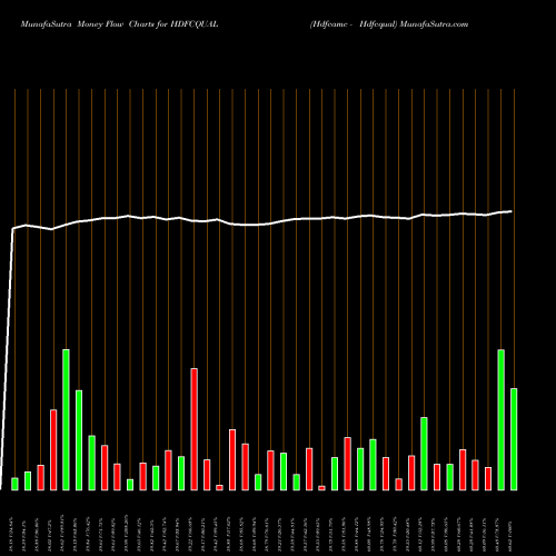 Money Flow charts share HDFCQUAL Hdfcamc - Hdfcqual NSE Stock exchange 