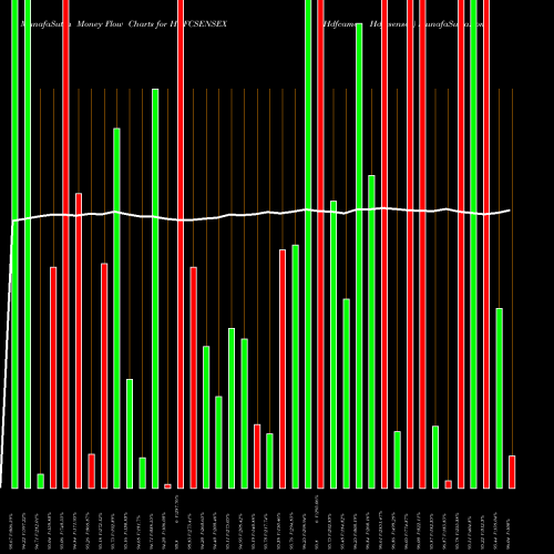Money Flow charts share HDFCSENSEX Hdfcamc - Hdfcsensex NSE Stock exchange 