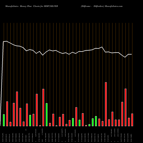 Money Flow charts share HDFCSILVER Hdfcamc - Hdfcsilver NSE Stock exchange 