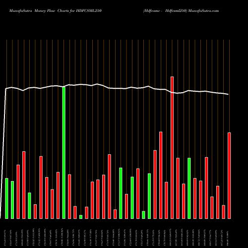 Money Flow charts share HDFCSML250 Hdfcamc - Hdfcsml250 NSE Stock exchange 