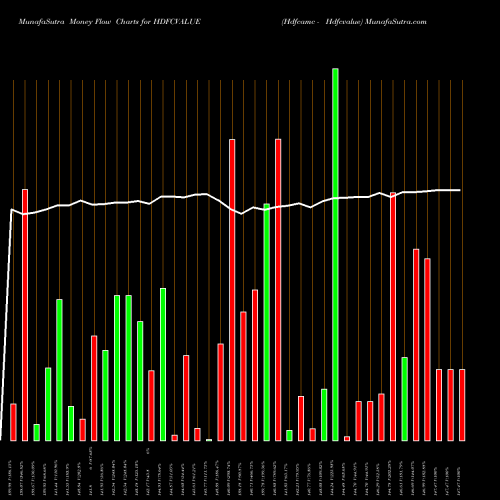 Money Flow charts share HDFCVALUE Hdfcamc - Hdfcvalue NSE Stock exchange 