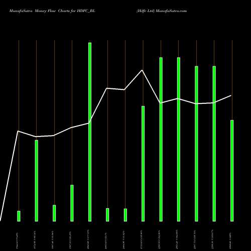 Money Flow charts share HDFC_BL Hdfc Ltd NSE Stock exchange 