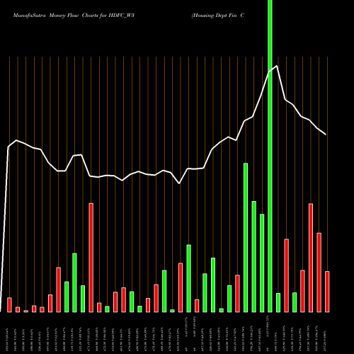 Money Flow charts share HDFC_W3 Housing Dvpt Fin Corp Ltd NSE Stock exchange 