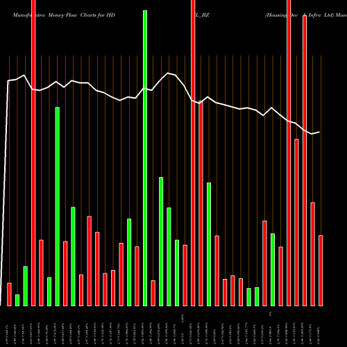 Money Flow charts share HDIL_BZ Housing Dev & Infra Ltd NSE Stock exchange 