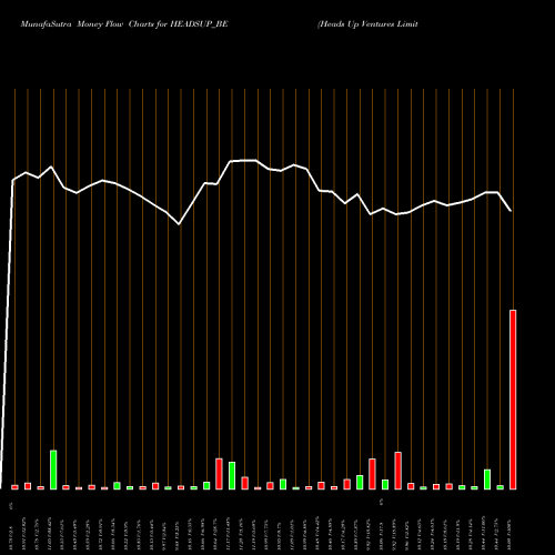 Money Flow charts share HEADSUP_BE Heads Up Ventures Limited NSE Stock exchange 