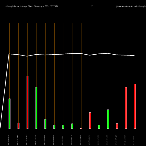 Money Flow charts share HEALTHAXIS Axisamc-healthaxis NSE Stock exchange 