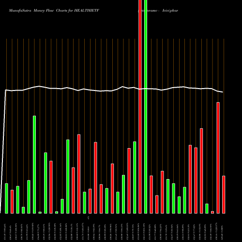 Money Flow charts share HEALTHIETF Icicipramc - Icicipharm NSE Stock exchange 