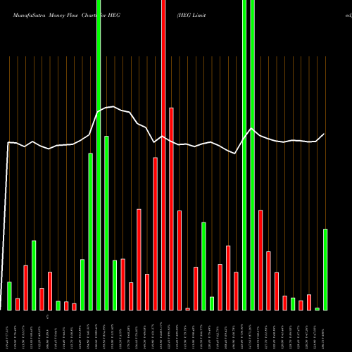 Money Flow charts share HEG HEG Limited NSE Stock exchange 