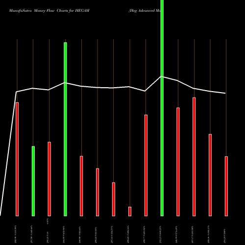 Money Flow charts share HEGAM Heg Advanced Material Ltd NSE Stock exchange 