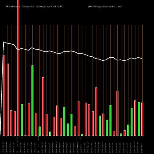 Money Flow charts share HEIDELBERG HeidelbergCement India Limited NSE Stock exchange 