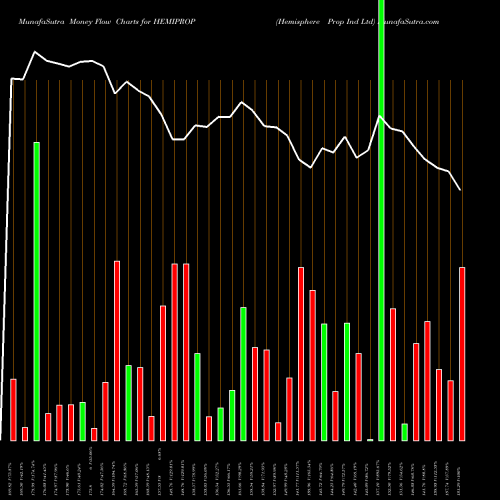 Money Flow charts share HEMIPROP Hemisphere Prop Ind Ltd NSE Stock exchange 