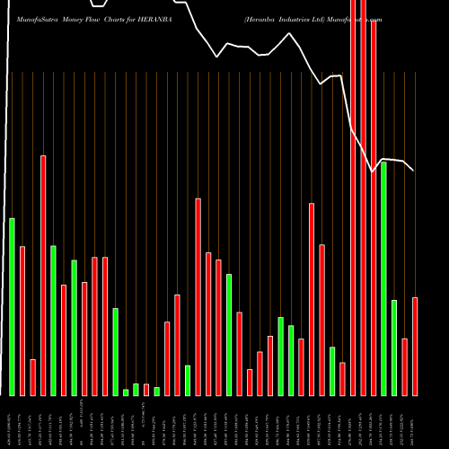 Money Flow charts share HERANBA Heranba Industries Ltd NSE Stock exchange 