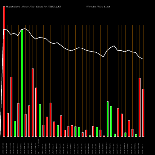Money Flow charts share HERCULES Hercules Hoists Limited NSE Stock exchange 