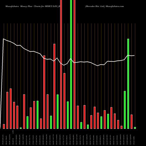Money Flow charts share HERCULES_BE Hercules Hoi. Ltd. NSE Stock exchange 