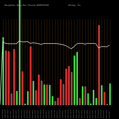 Money Flow charts share HERITGFOOD Heritage Foods Limited NSE Stock exchange 