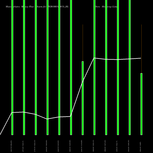 Money Flow charts share HEROMOTOCO_BL Hero Motocorp Limited NSE Stock exchange 