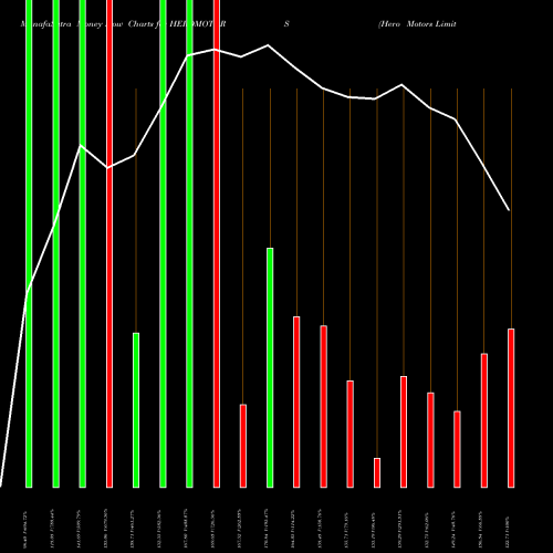 Money Flow charts share HEROMOTORS Hero Motors Limited NSE Stock exchange 