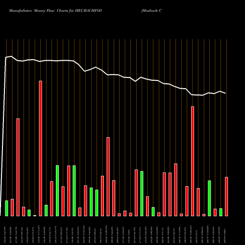 Money Flow charts share HEUBACHIND Heubach Colorants Ind Ltd NSE Stock exchange 