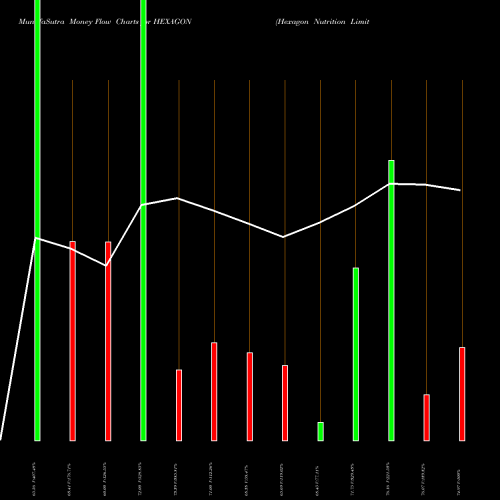 Money Flow charts share HEXAGON Hexagon Nutrition Limited NSE Stock exchange 