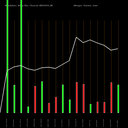 Money Flow charts share HEXAGON_BE Hexagon Nutrition Limited NSE Stock exchange 