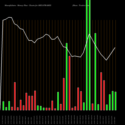 Money Flow charts share HEXATRADEX Hexa Tradex Limited NSE Stock exchange 