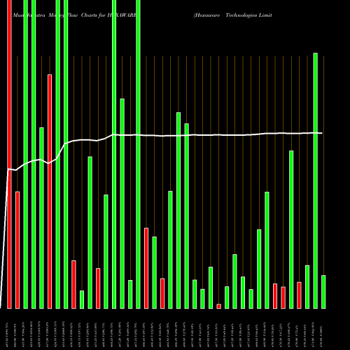 Money Flow charts share HEXAWARE Hexaware Technologies Limited NSE Stock exchange 