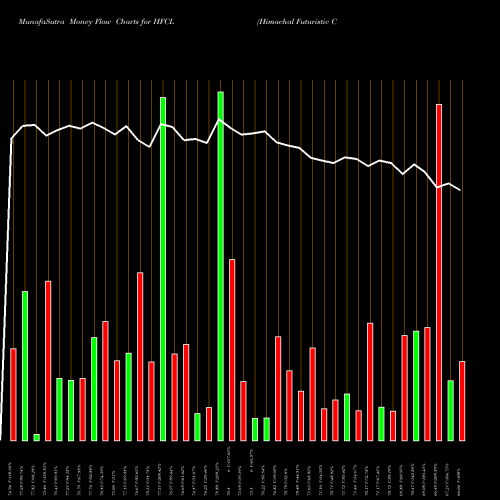 Money Flow charts share HFCL Himachal Futuristic Communications Limited NSE Stock exchange 