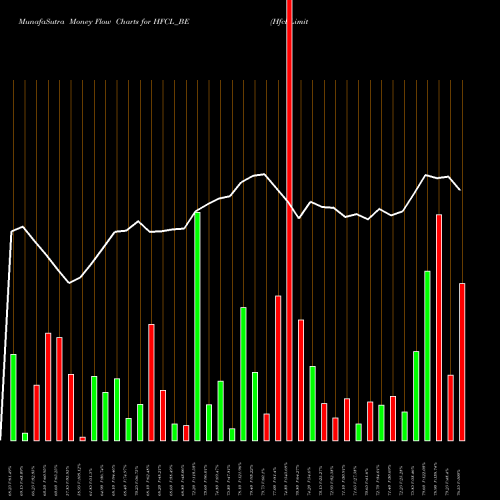 Money Flow charts share HFCL_BE Hfcl Limited NSE Stock exchange 