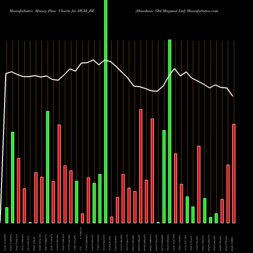 Money Flow charts share HGM_BE Handson Gbl Mngmnt Ltd NSE Stock exchange 