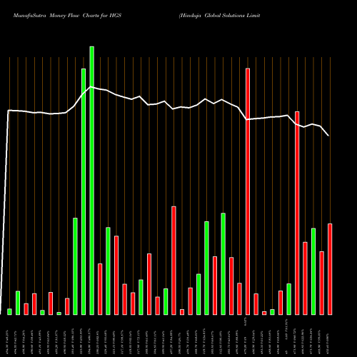 Money Flow charts share HGS Hinduja Global Solutions Limited NSE Stock exchange 