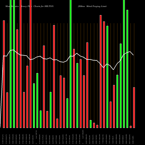 Money Flow charts share HILTON Hilton Metal Forging Limited NSE Stock exchange 