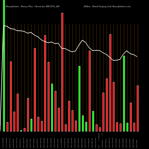 Money Flow charts share HILTON_BE Hilton Metal Forging Ltd NSE Stock exchange 