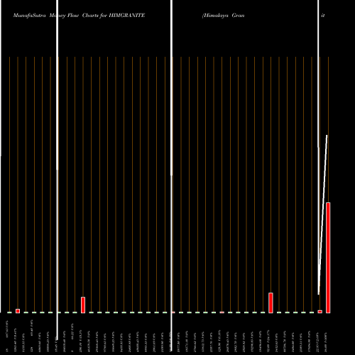 Money Flow charts share HIMGRANITE Himalaya Granite NSE Stock exchange 