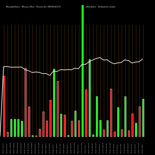 Money Flow charts share HINDALCO Hindalco Industries Limited NSE Stock exchange 