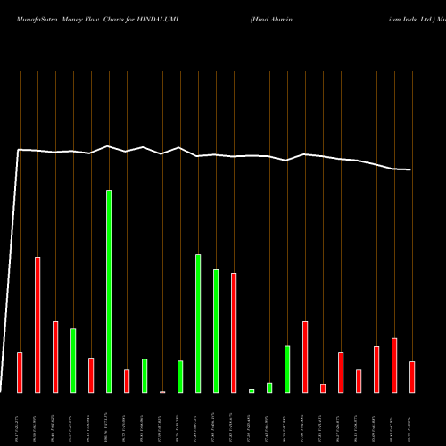 Money Flow charts share HINDALUMI Hind Aluminium Inds. Ltd. NSE Stock exchange 