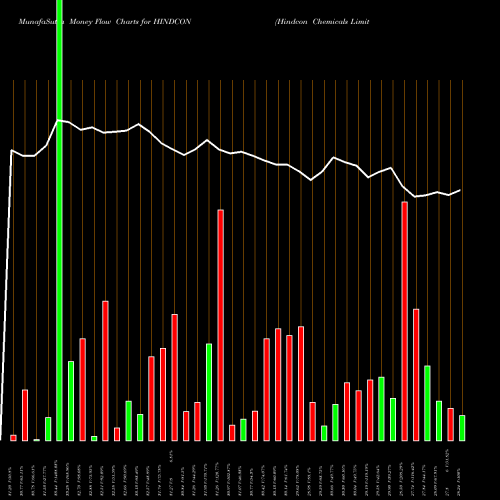 Money Flow charts share HINDCON Hindcon Chemicals Limited NSE Stock exchange 