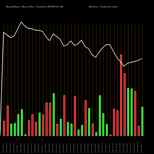 Money Flow charts share HINDCON_BE Hindcon Chemicals Limited NSE Stock exchange 