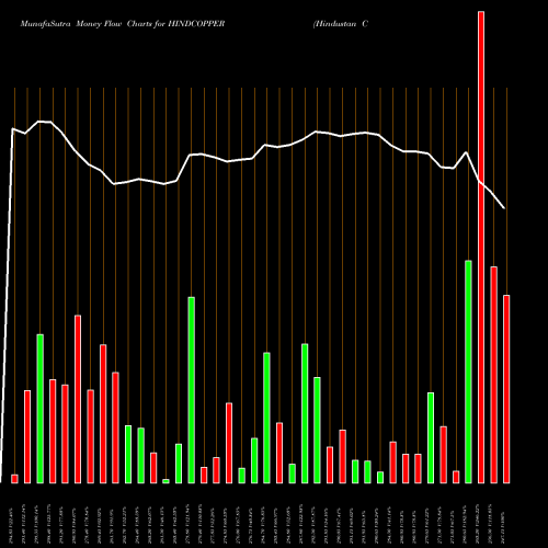 Money Flow charts share HINDCOPPER Hindustan Copper Limited NSE Stock exchange 