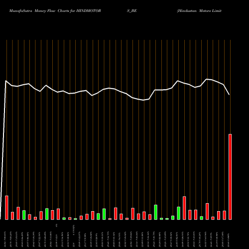 Money Flow charts share HINDMOTORS_BE Hindustan Motors Limited NSE Stock exchange 