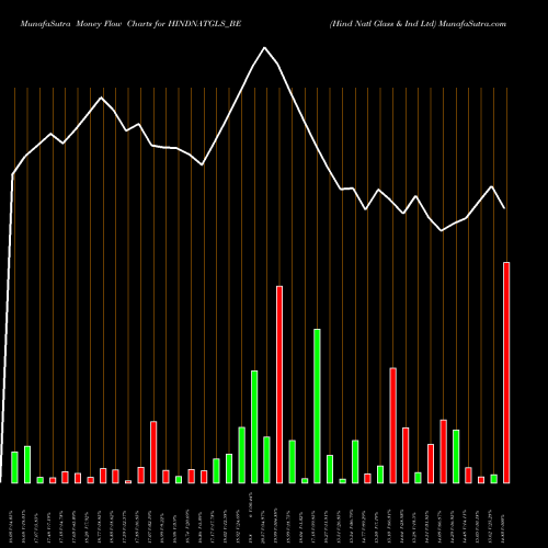 Money Flow charts share HINDNATGLS_BE Hind Natl Glass & Ind Ltd NSE Stock exchange 