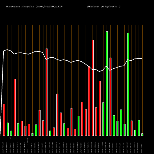 Money Flow charts share HINDOILEXP Hindustan Oil Exploration Company Limited NSE Stock exchange 