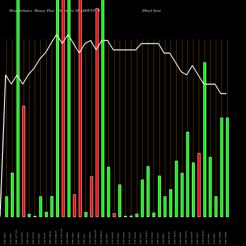 Money Flow charts share HINDSYNTEX Hind Syntex Limited NSE Stock exchange 